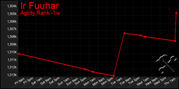 Last 7 Days Graph of Ir Fuuhar