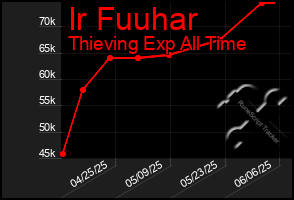 Total Graph of Ir Fuuhar