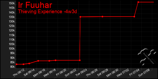 Last 31 Days Graph of Ir Fuuhar