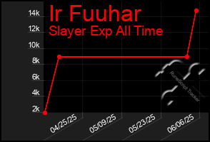 Total Graph of Ir Fuuhar