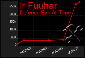 Total Graph of Ir Fuuhar