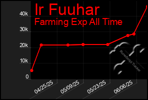 Total Graph of Ir Fuuhar