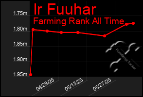 Total Graph of Ir Fuuhar