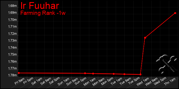 Last 7 Days Graph of Ir Fuuhar