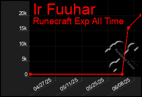 Total Graph of Ir Fuuhar