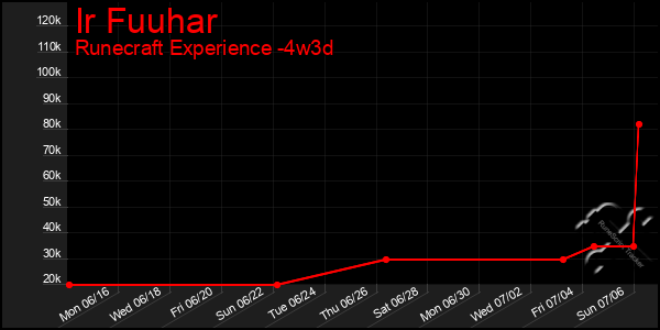 Last 31 Days Graph of Ir Fuuhar