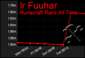 Total Graph of Ir Fuuhar