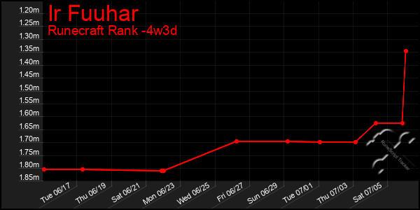 Last 31 Days Graph of Ir Fuuhar
