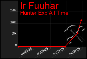 Total Graph of Ir Fuuhar