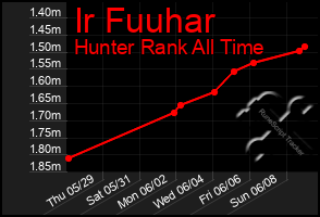 Total Graph of Ir Fuuhar