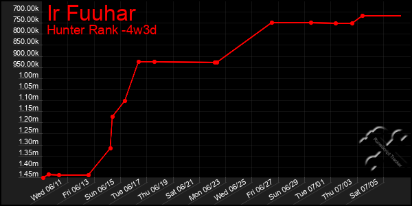 Last 31 Days Graph of Ir Fuuhar