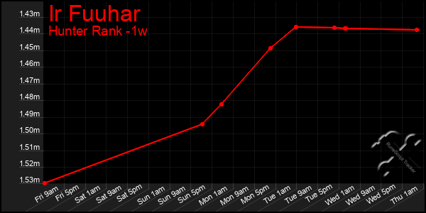 Last 7 Days Graph of Ir Fuuhar