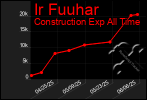 Total Graph of Ir Fuuhar