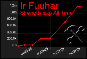 Total Graph of Ir Fuuhar