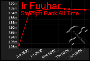 Total Graph of Ir Fuuhar