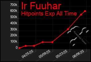 Total Graph of Ir Fuuhar