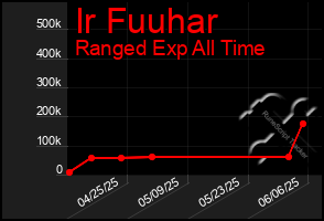 Total Graph of Ir Fuuhar