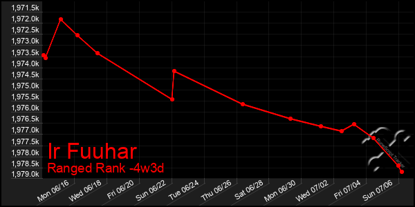 Last 31 Days Graph of Ir Fuuhar