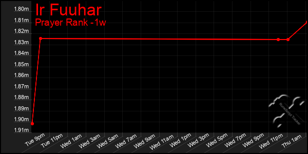 Last 7 Days Graph of Ir Fuuhar