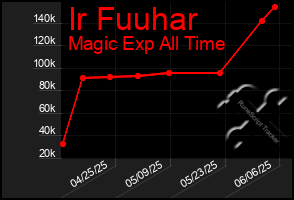Total Graph of Ir Fuuhar