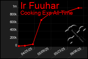 Total Graph of Ir Fuuhar
