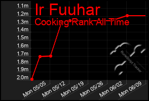 Total Graph of Ir Fuuhar
