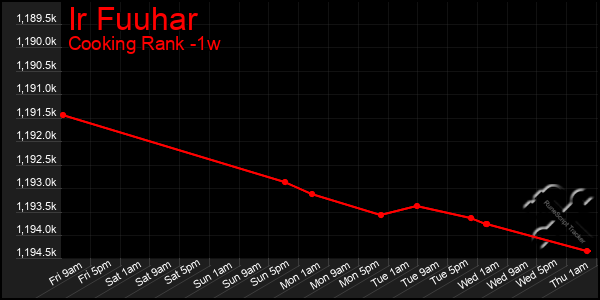Last 7 Days Graph of Ir Fuuhar