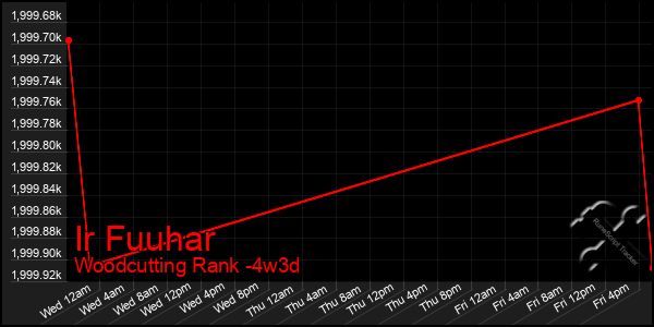 Last 31 Days Graph of Ir Fuuhar