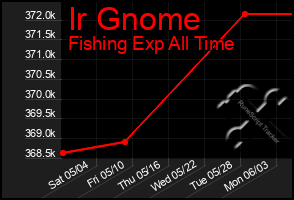 Total Graph of Ir Gnome