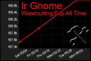 Total Graph of Ir Gnome