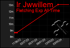 Total Graph of Ir Jwwillem