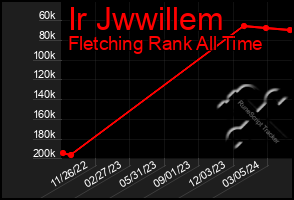 Total Graph of Ir Jwwillem