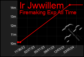 Total Graph of Ir Jwwillem