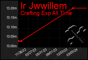 Total Graph of Ir Jwwillem