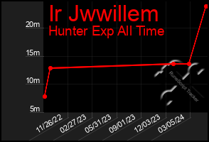 Total Graph of Ir Jwwillem