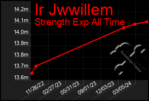 Total Graph of Ir Jwwillem