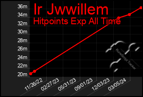 Total Graph of Ir Jwwillem