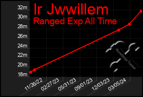 Total Graph of Ir Jwwillem