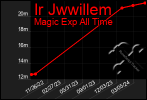 Total Graph of Ir Jwwillem