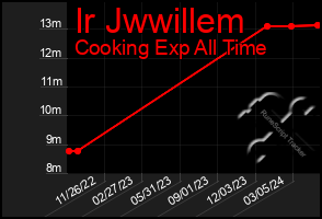 Total Graph of Ir Jwwillem