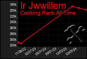 Total Graph of Ir Jwwillem