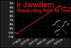 Total Graph of Ir Jwwillem