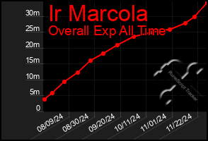 Total Graph of Ir Marcola