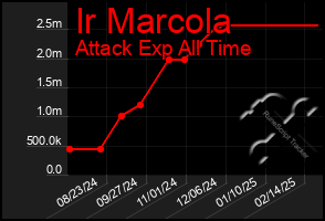 Total Graph of Ir Marcola