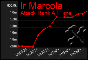 Total Graph of Ir Marcola