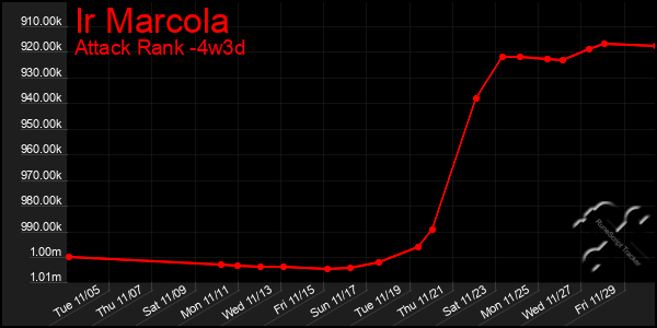 Last 31 Days Graph of Ir Marcola