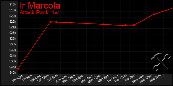 Last 7 Days Graph of Ir Marcola