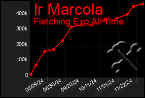 Total Graph of Ir Marcola