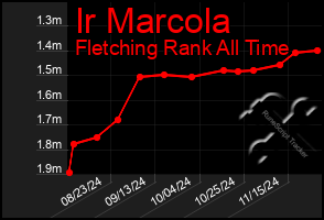 Total Graph of Ir Marcola