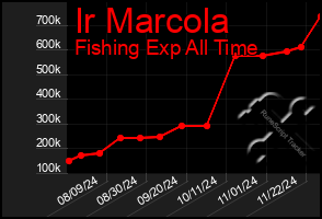 Total Graph of Ir Marcola